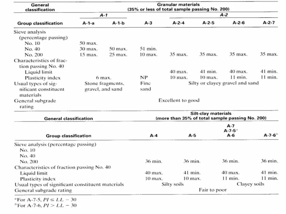 Illustrative image of Soil classification (USCS/AASHTO) in Middlesbrough