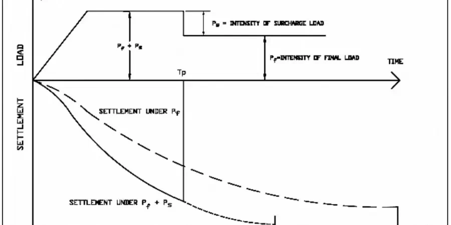 Illustrative image of Preloading with surcharge design in Middlesbrough